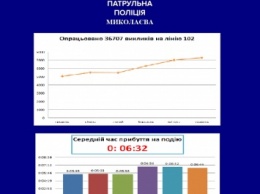 На вызов 6 минут 32 секунды: николаевские патрульные похвастались скоростью реагирования