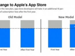Apple снизит комиссию для разработчиков, которым удается удерживать пользователей более года