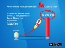 Opera Max пересек отметку в 10 миллионов пользователей