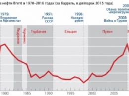 Эксперты рассказали, как нефть влияет на историю России (инфографика)