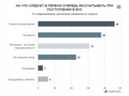 Четверть украинских абитуриентов рассчитывают на взятки при поступлении в вуз