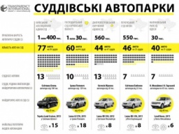 Украинские судьи тратят миллионы долларов на автомобили (инфографика)