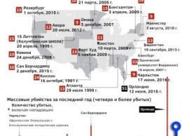 Опубликована трагическая инфографика массовых расстрелов в США (инфографика)