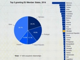 Украина заняла 14-е место по количеству граждан, получивших гражданство ЕС