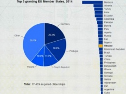 Украинцы оказались на 14 месте в рейтинге мигрантов, получивших гражданство ЕС