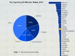 Украинцы оказались на 14 месте среди мигрантов, получивших гражданство ЕС