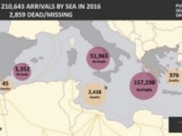 С начала года по морю в Европу прибыли более 210 тыс. мигрантов