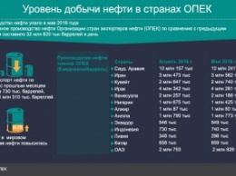 Мировая добыча нефти стремительно падает (инфографика)