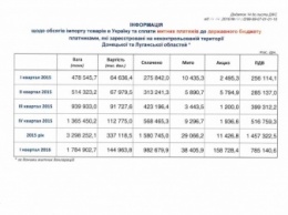 Сколько налогов Украина получает с оккупированных территорий?