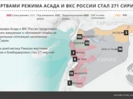 За неделю авиация РФ в Сирии убила сотни мирных жителей (инфографика)