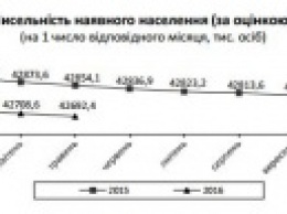 За месяц население Украины сократилось на 16,2 тысяч граждан