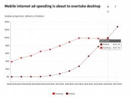В 2016 году мобильная реклама обгонит свой десктопный аналог