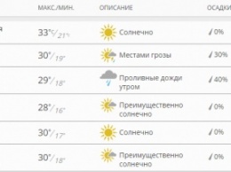 Битва синоптиков. "Страна" публикует прогноз от ведущих метеосайтов. Все обещают неделю жары