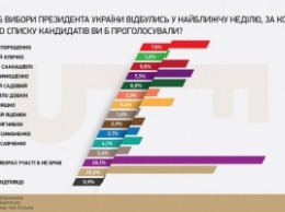 Кто станет следующим президентом Украины (инфографика)