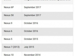 Google выложила график поддержки Nexus-гаджетов