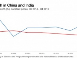 Индийская экономика обогнала китайскую по темпам роста ВВП