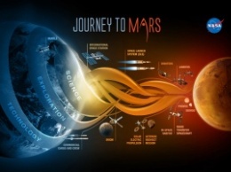 Как продвигается подготовка марсианской миссии NASA