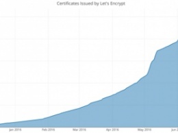 Comodo пытается завладеть брендом Let&8217;s Encrypt