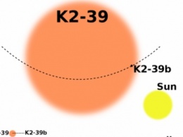 На орбите далекой звезды обнаружена гигантская экзопланета K2-39b