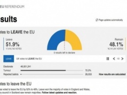 После подсчета 100% голосов Британия выходит из ЕС