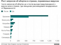 Вирус Зика вызвал всплеск абортов в мире (инфографика)