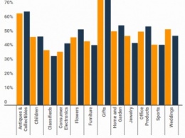 У российских интернет-магазинов быстро растет социальный трафик