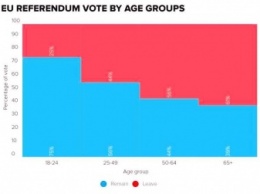 Найем сравнил Brexit с «таранией старости" (инфографика)