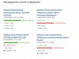 Председатель осудившей «законопроект Яровой» организации проголосовал за его принятие в Госдуме