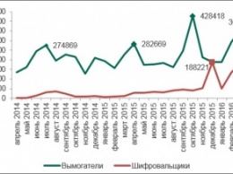 Атаки программ-шифровальщиков выросли в пять раз