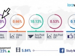 Locowise: Видео в Facebook на 16% эффективнее фотоконтента