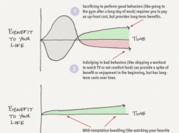 Управляемое искушение: Как мотивировать себя на выполнение «скучных» задач