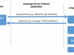 Microsoft продвигает открытый протокол для унификации поддержки языков в разных IDE