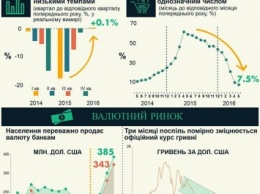 НБУ констатировал рост ВВП Украины на 0,1%