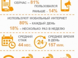 84% россиян заходят в соцсети с мобильных устройств