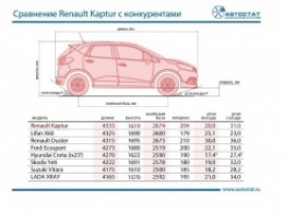 Аналитики сравнили Renault Kaptur с основными конкурентами