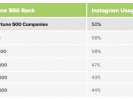 Опыт самых богатых: Какой контент в Instagram публикуют компании из списка Fortune 500