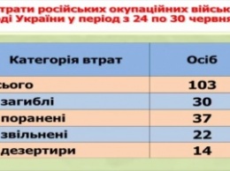 Разведка: за неделю в зоне АТО погибли 30 военных РФ