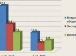 В оккупированном Крыму в 2,5 раза сократился внешнеторговый оборот