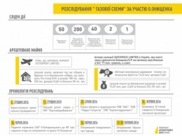 Коррупционные схемы Онищенко в подробностях (инфографика)