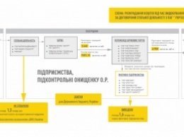 НАБУ арестовала 4 млрд грн активов компании, связанной с депутатом Онищенко