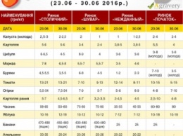 Украинские овощи сильно подешевели (инфографика)