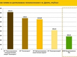 Стало известно, где в Днепре низкие тарифы на тепло