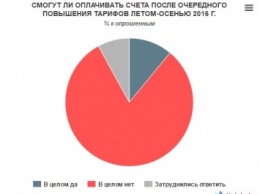 Более 80% украинцев не готовы оплачивать "грабительские" счета за коммуналку