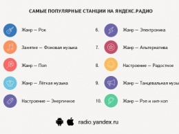 Яндекс.Радио за 4 дня воспроизвел для пользователей 260 тыс. часов музыки