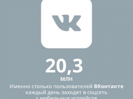 Количество посещений «ВКонтакте» с мобильных устройств достигло 20 млн в сутки