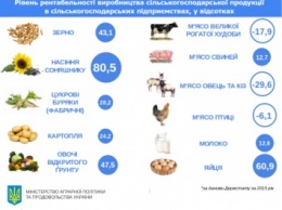 Минагропрод назвал самый прибыльный вид бизнеса