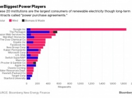 Пентагон стал двигателем зеленой энергетики США - Bloomberg (инфографика)