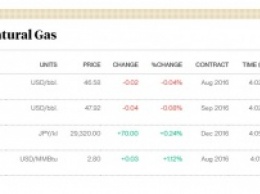 Цена за баррель нефти Brent составляет меньше 48 долларов