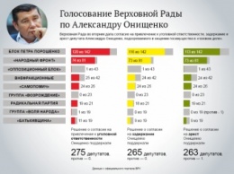 Кто голосовал за арест Онищенко (инфографика)