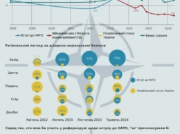 Большинство украинцев хотят в НАТО (инфографика)